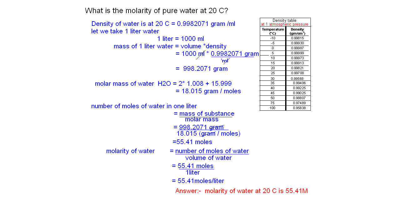 Molar Mass Calculation Procedure You May Need to Know